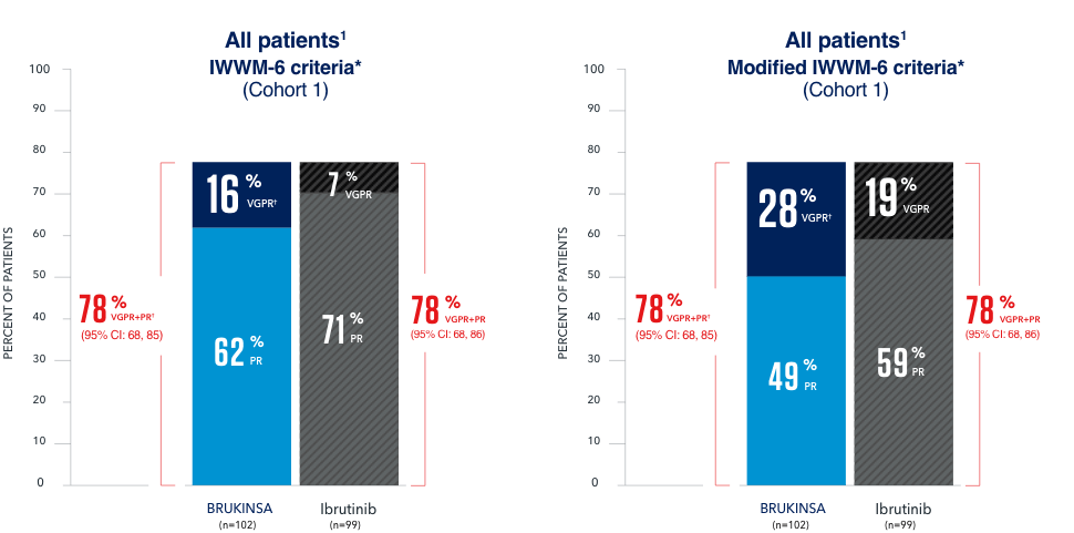 VGPR/CR/PR data for BRUKINSA® (zanubrutinib) vs ibrutinib
