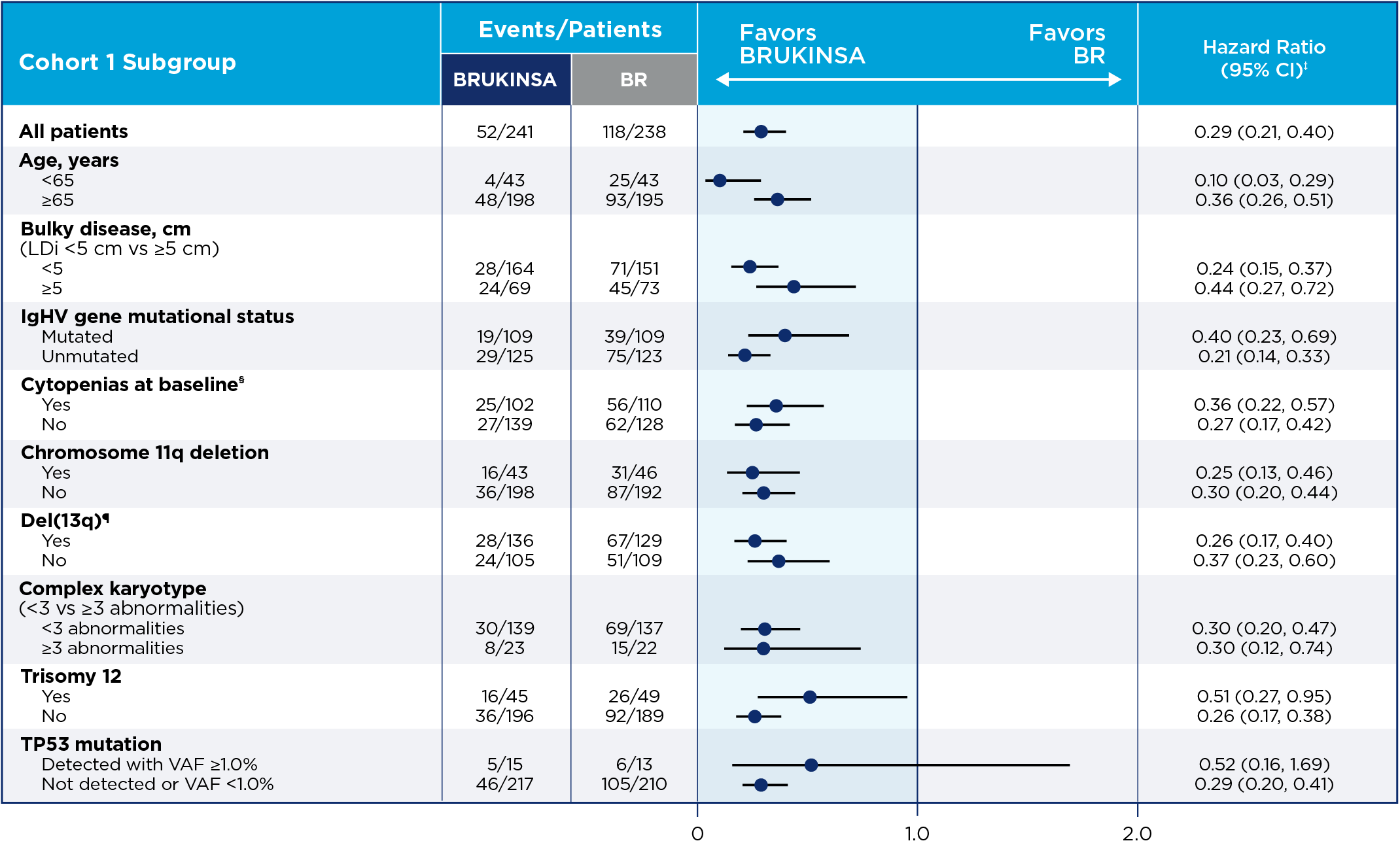 PFS data from SEQUOIA for patients without del(17p) taking BRUKINSA® (zanubrutinib)