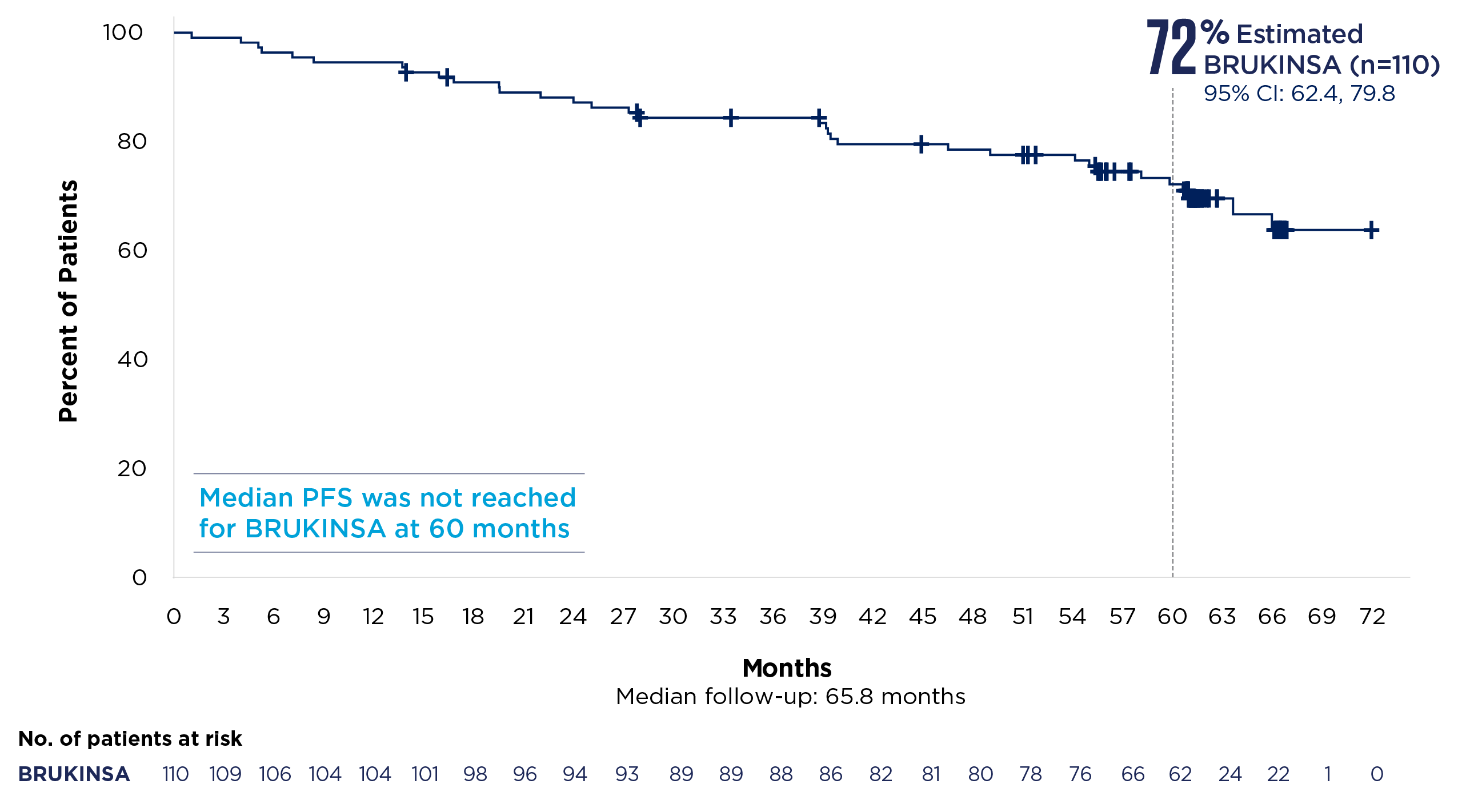 KM curve showing superior PFS data vs BR for SEQUOIA