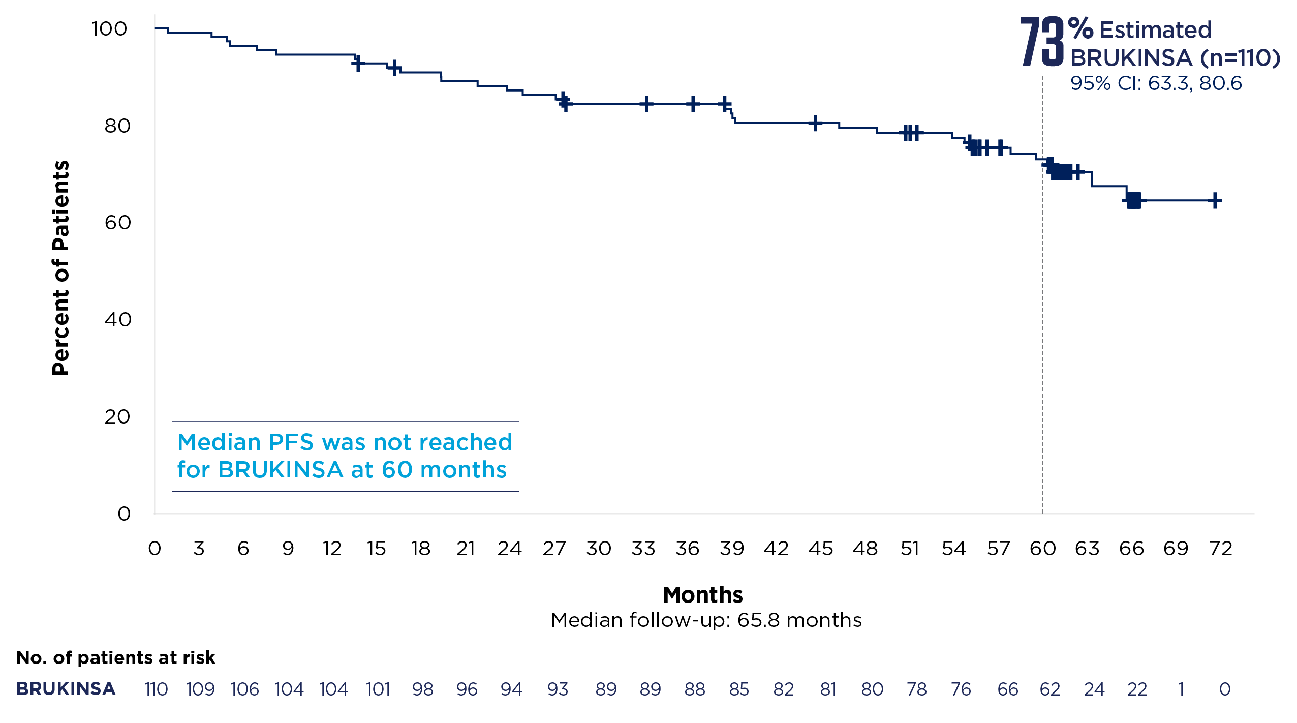 KM curve showing superior PFS data vs BR for SEQUOIA