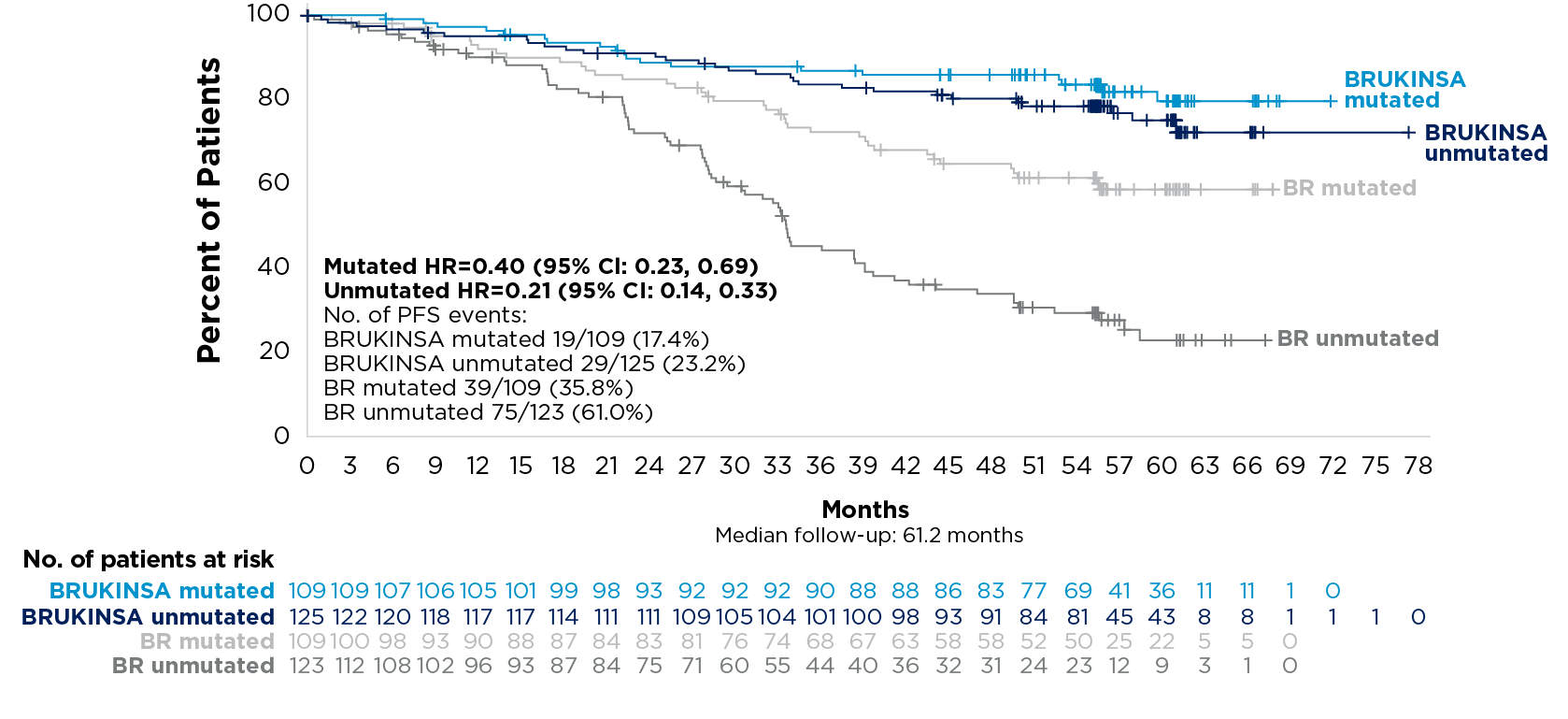 KM curve showing PFS data for patients with del(17p) in the SEQUOIA BRUKINSA® (zanubrutinib)-only arm 