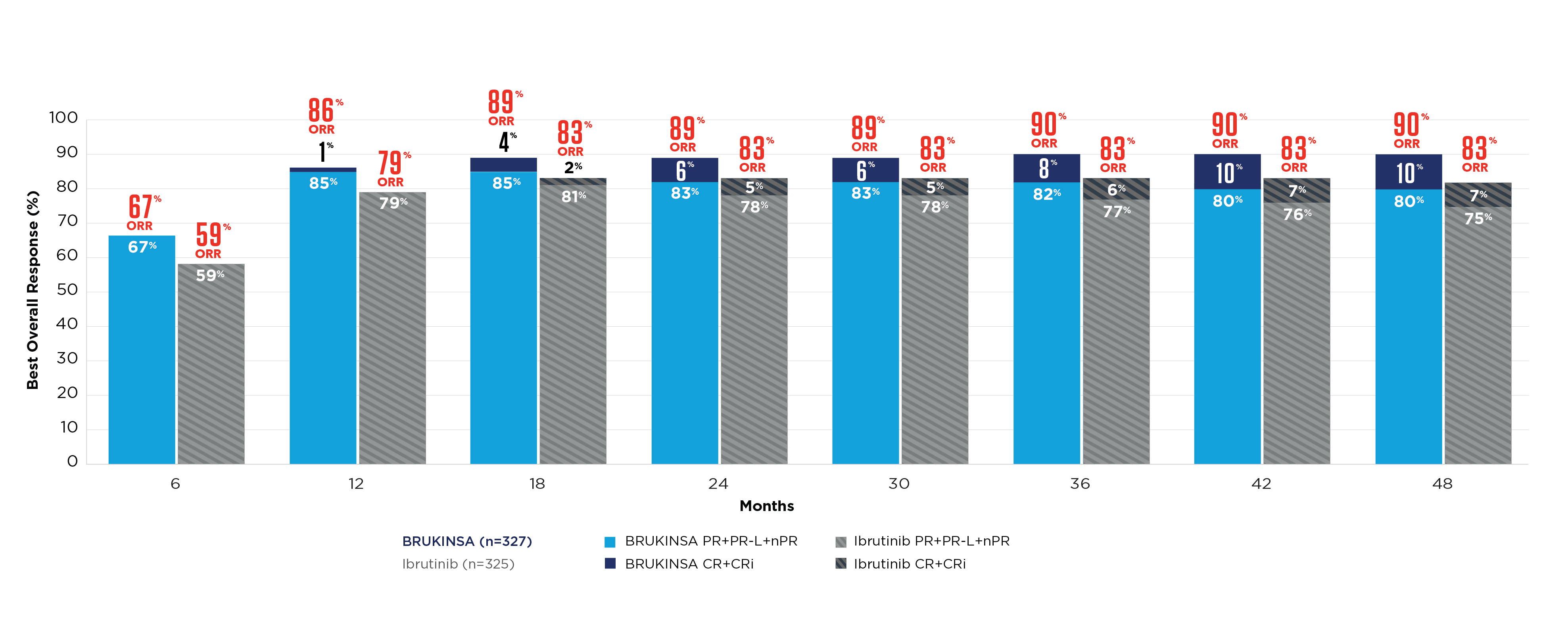 Bar chart showing complete responses over time (PR+PR-L+nPR and CR+CRi) for BRUKINSA (zanubrutinib) vs ibrutinib from ALPINE